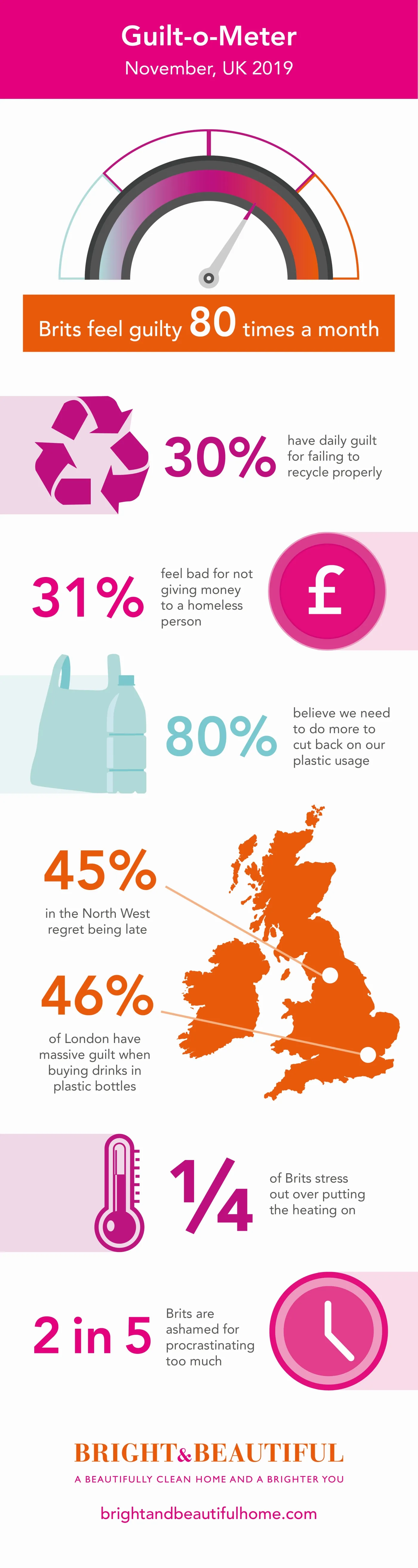 Guiltometer infographic